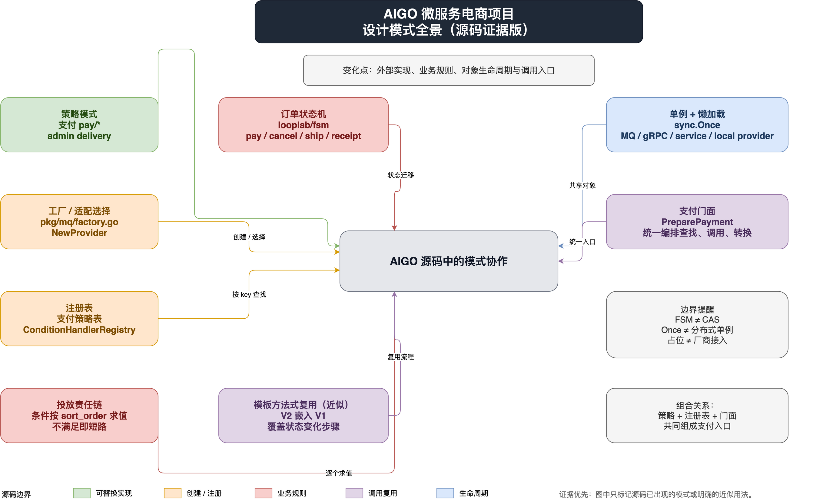 AIGO 微服务电商项目设计模式总览