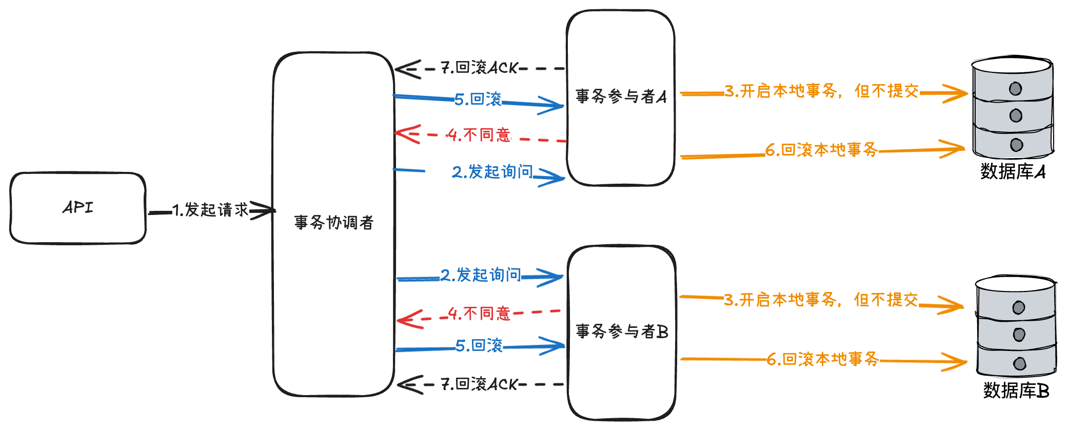 2PC_事务回滚