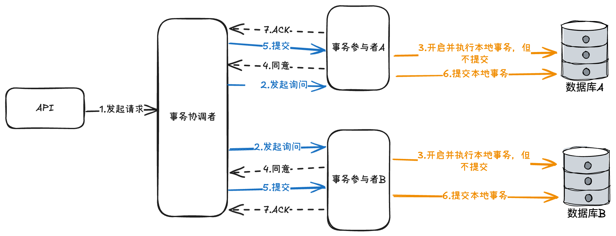 2PC_事务提交