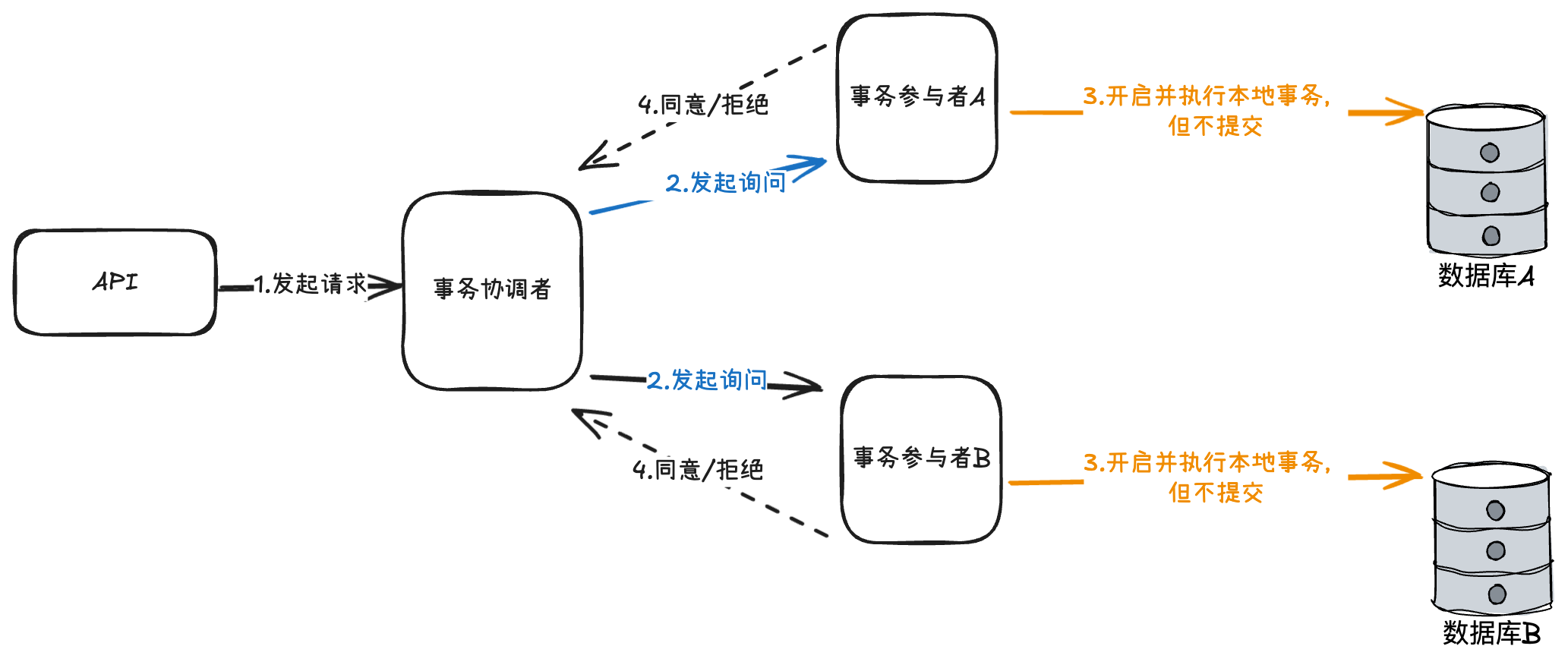 2PC_准备阶段
