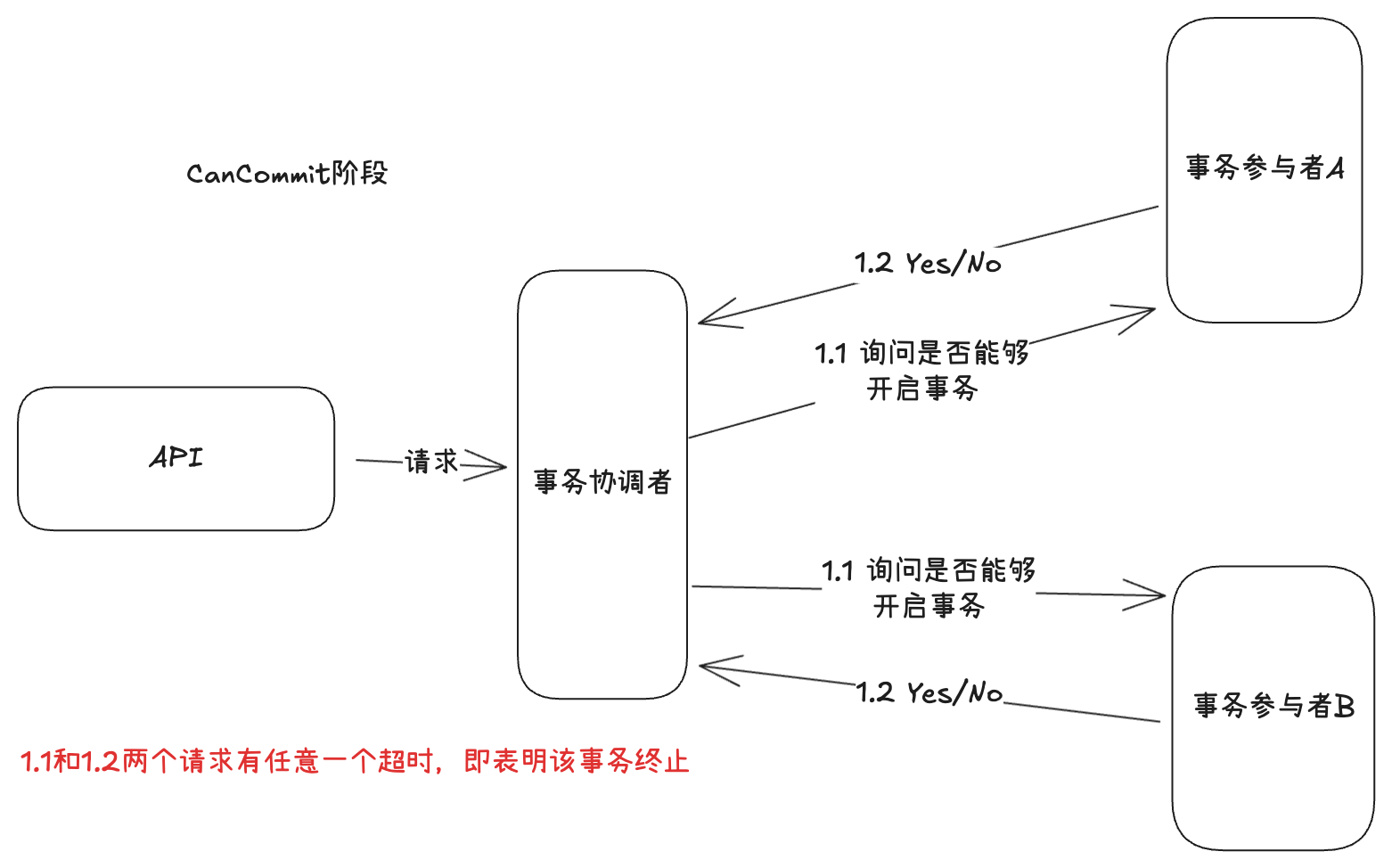 3PC_CanCommit阶段