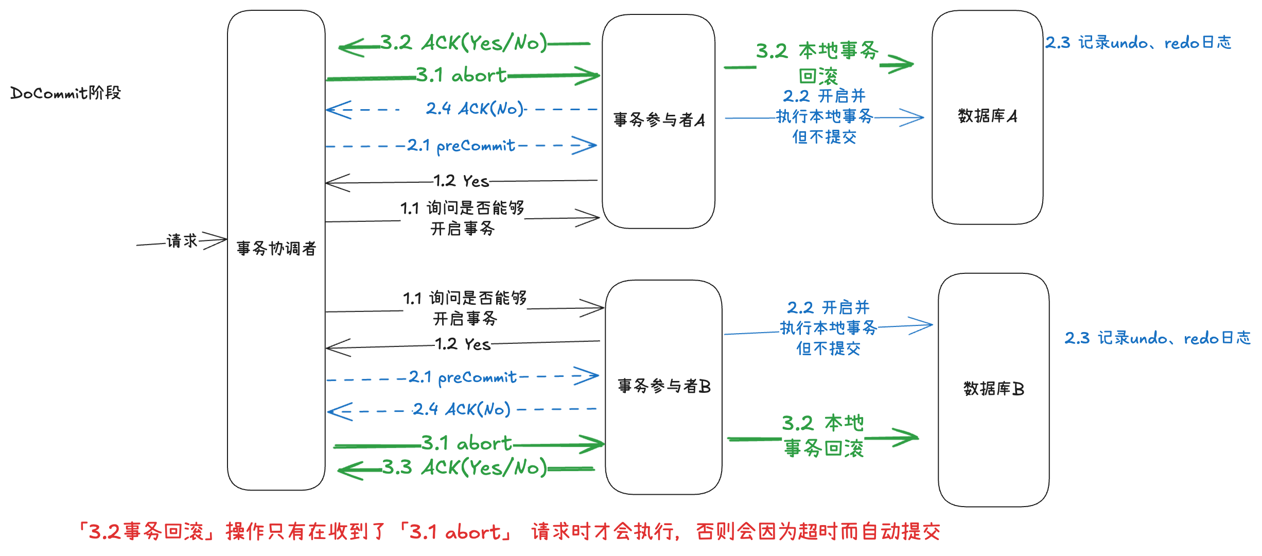 3PC_DoCommit_回滚事务