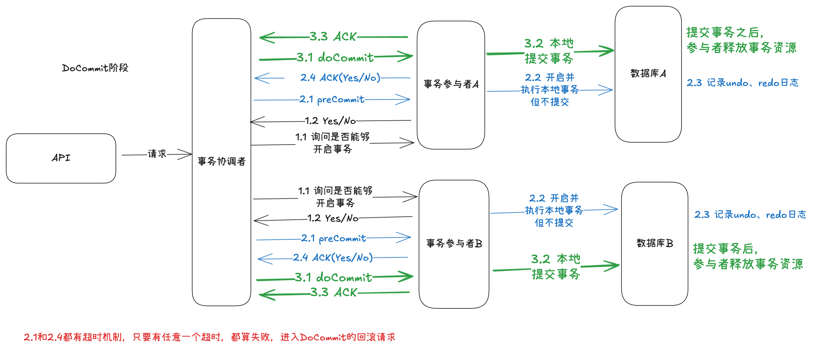 3PC_DoCommit_提交事务
