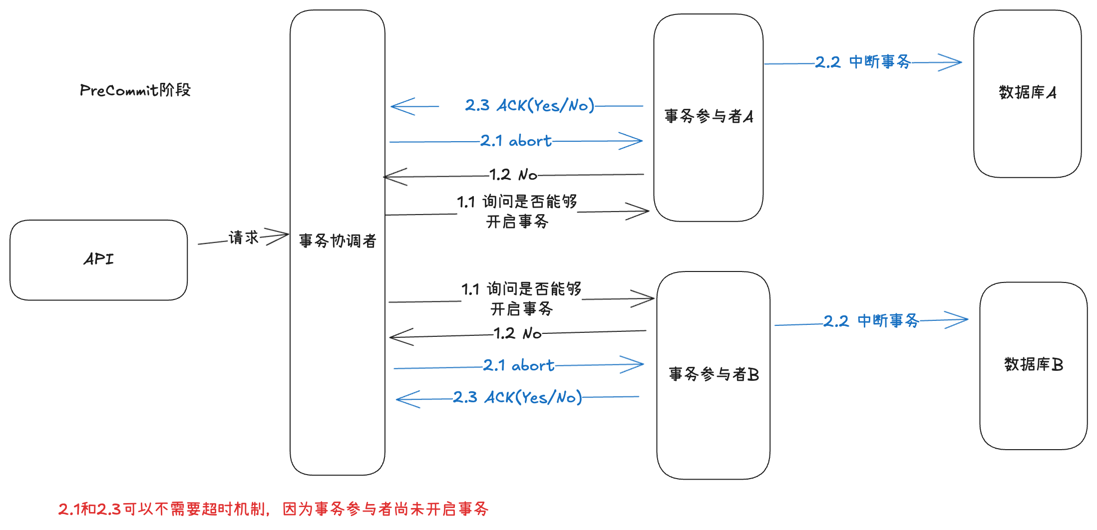 3PC_PreCommit_中断事务