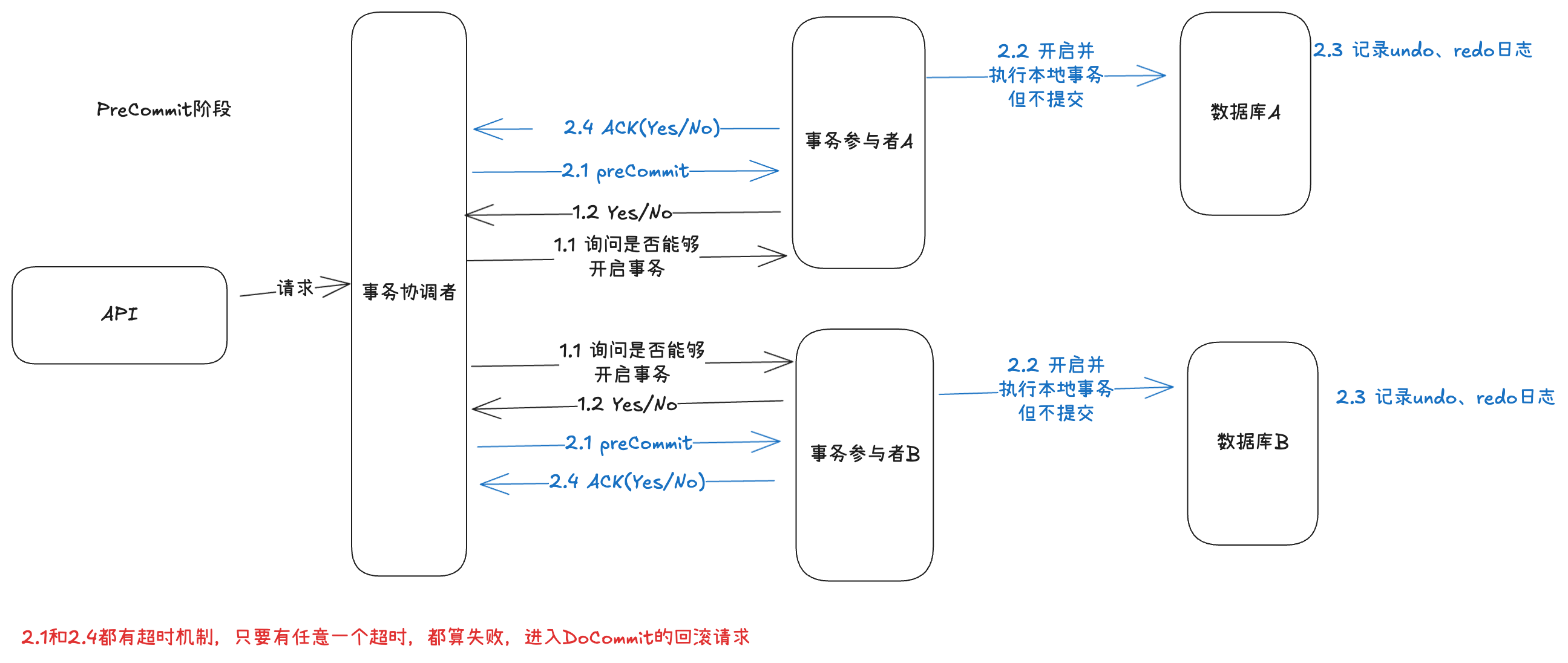 3PC_PreCommit_执行事务