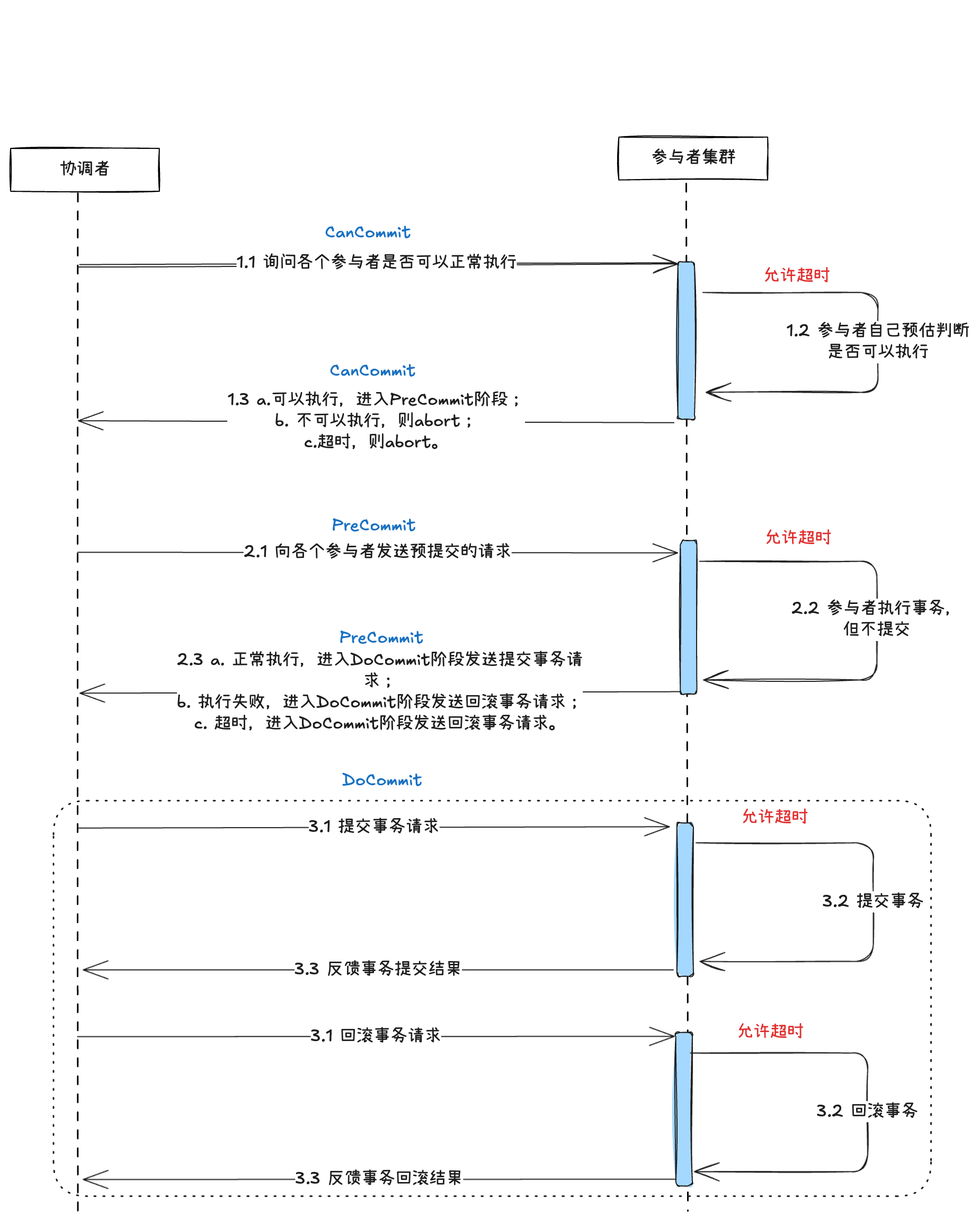 3PC_时序图